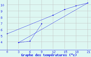 Courbe de tempratures pour Sorocinsk