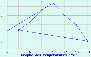 Courbe de tempratures pour Obojan