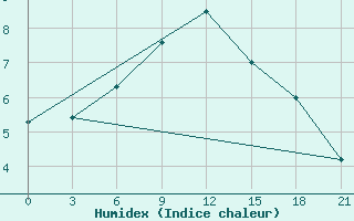 Courbe de l'humidex pour Obojan