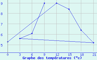 Courbe de tempratures pour Baranovici