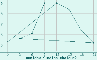 Courbe de l'humidex pour Baranovici