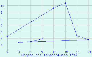 Courbe de tempratures pour Holm