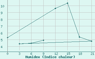 Courbe de l'humidex pour Holm