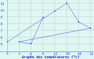 Courbe de tempratures pour Mussala Top / Sommet