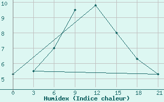 Courbe de l'humidex pour Severodvinsk