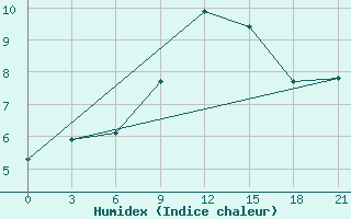 Courbe de l'humidex pour Staraja Russa