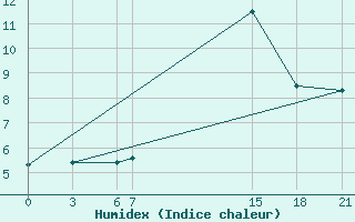 Courbe de l'humidex pour Tetovo