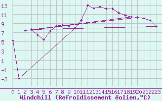 Courbe du refroidissement olien pour Saint-Mdard-d