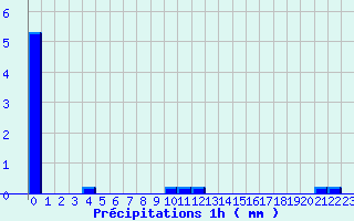 Diagramme des prcipitations pour Arnay (21)