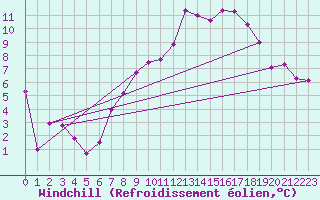 Courbe du refroidissement olien pour Einsiedeln