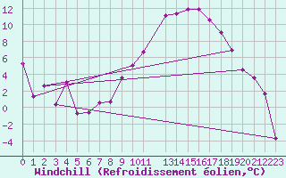 Courbe du refroidissement olien pour Grenoble/St-Etienne-St-Geoirs (38)