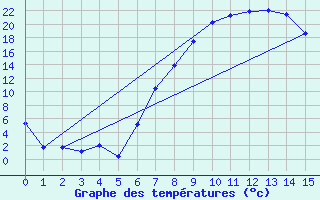 Courbe de tempratures pour Frankfort