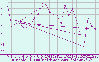 Courbe du refroidissement olien pour Nyon-Changins (Sw)