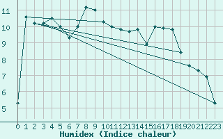 Courbe de l'humidex pour Tafjord