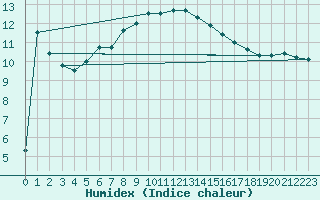 Courbe de l'humidex pour Ruhnu