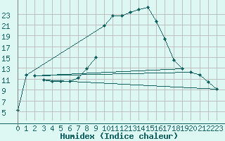 Courbe de l'humidex pour Weitensfeld