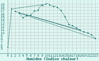 Courbe de l'humidex pour Wittering