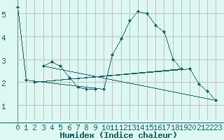 Courbe de l'humidex pour Avila - La Colilla (Esp)