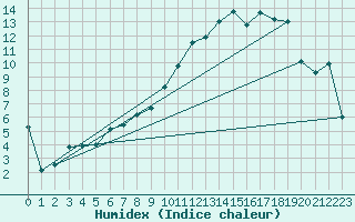 Courbe de l'humidex pour Mrringen (Be)