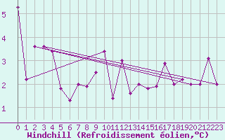 Courbe du refroidissement olien pour Wien Unterlaa