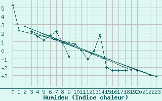 Courbe de l'humidex pour Oppdal-Bjorke