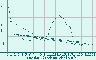 Courbe de l'humidex pour Odorheiu