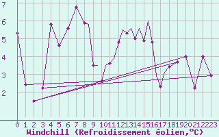 Courbe du refroidissement olien pour Scilly - Saint Mary