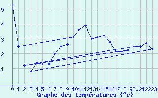 Courbe de tempratures pour Adelsoe