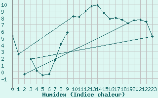 Courbe de l'humidex pour Luechow