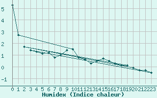 Courbe de l'humidex pour Mora