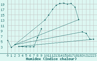 Courbe de l'humidex pour Reims-Prunay (51)