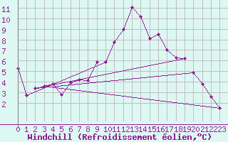 Courbe du refroidissement olien pour Chlons-en-Champagne (51)