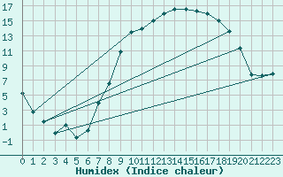 Courbe de l'humidex pour Hereford/Credenhill