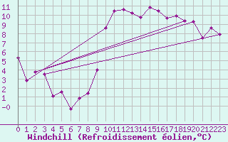 Courbe du refroidissement olien pour Vias (34)