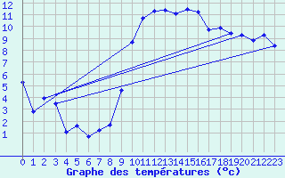 Courbe de tempratures pour Vias (34)