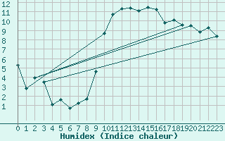 Courbe de l'humidex pour Vias (34)