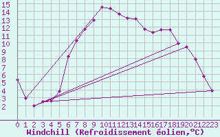 Courbe du refroidissement olien pour De Bilt (PB)