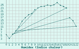 Courbe de l'humidex pour Toholampi Laitala