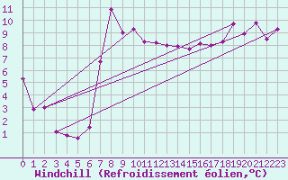 Courbe du refroidissement olien pour Malin Head