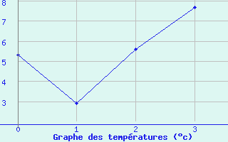 Courbe de tempratures pour Toholampi Laitala