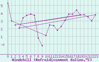 Courbe du refroidissement olien pour Le Bourget (93)