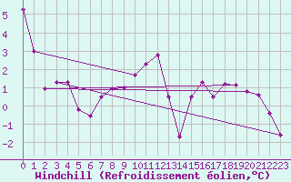 Courbe du refroidissement olien pour Ebnat-Kappel