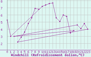 Courbe du refroidissement olien pour Limoges (87)