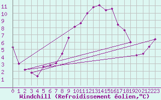Courbe du refroidissement olien pour Kvitfjell