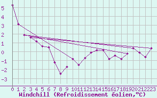 Courbe du refroidissement olien pour Saint-Vran (05)