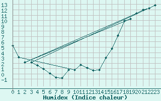 Courbe de l'humidex pour Cadogan