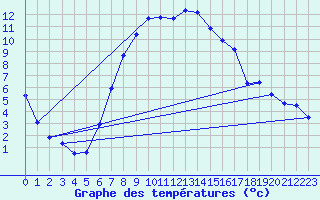 Courbe de tempratures pour Schiers