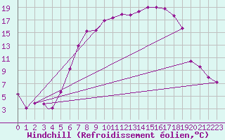 Courbe du refroidissement olien pour Illesheim