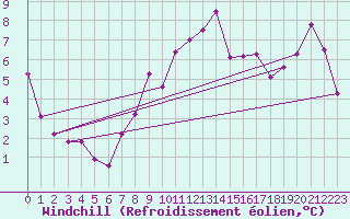 Courbe du refroidissement olien pour Saint Bees Head