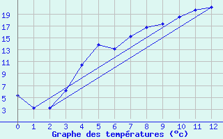 Courbe de tempratures pour Oulunsalo Pellonp